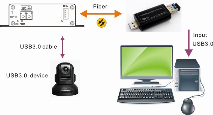 USB 3.0 To Fiber Extender Connection