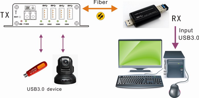 Compatible with USB3.0, USB 2.0 and USB 1.1 to fiber